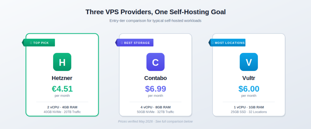 Hetzner, Contabo and Vultr entry tiers side by side — price per month, vCPU, RAM and storage