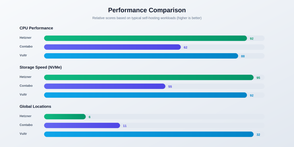 Relative scores for Hetzner, Contabo and Vultr on CPU performance, NVMe storage speed, and number of global locations