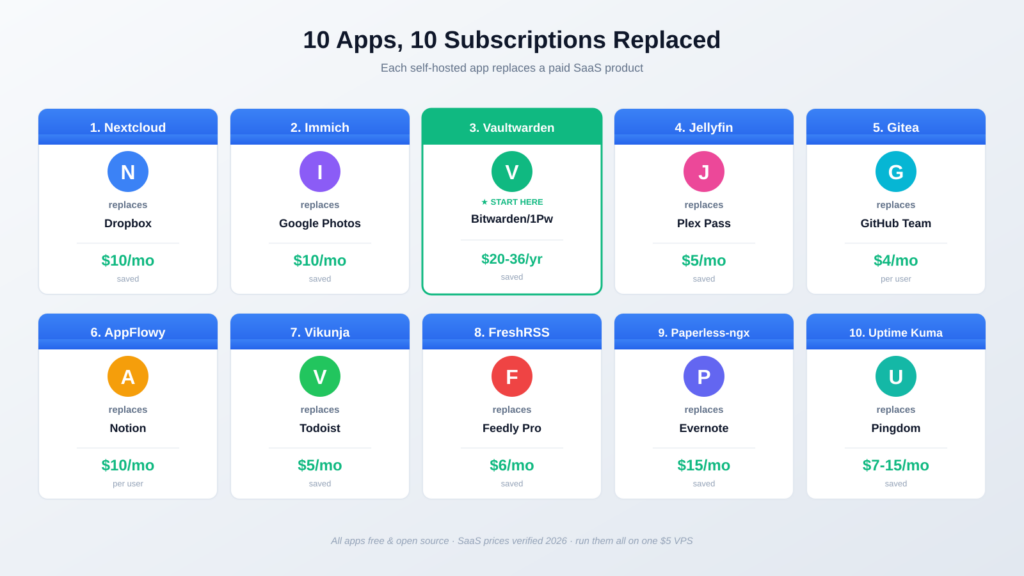 10 self-hosted apps and the SaaS subscriptions they replace