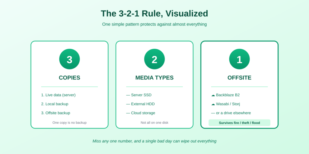 The 3-2-1 backup rule — 3 copies, 2 media, 1 offsite