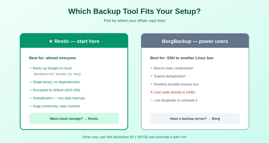 Which backup tool to use — Restic vs BorgBackup