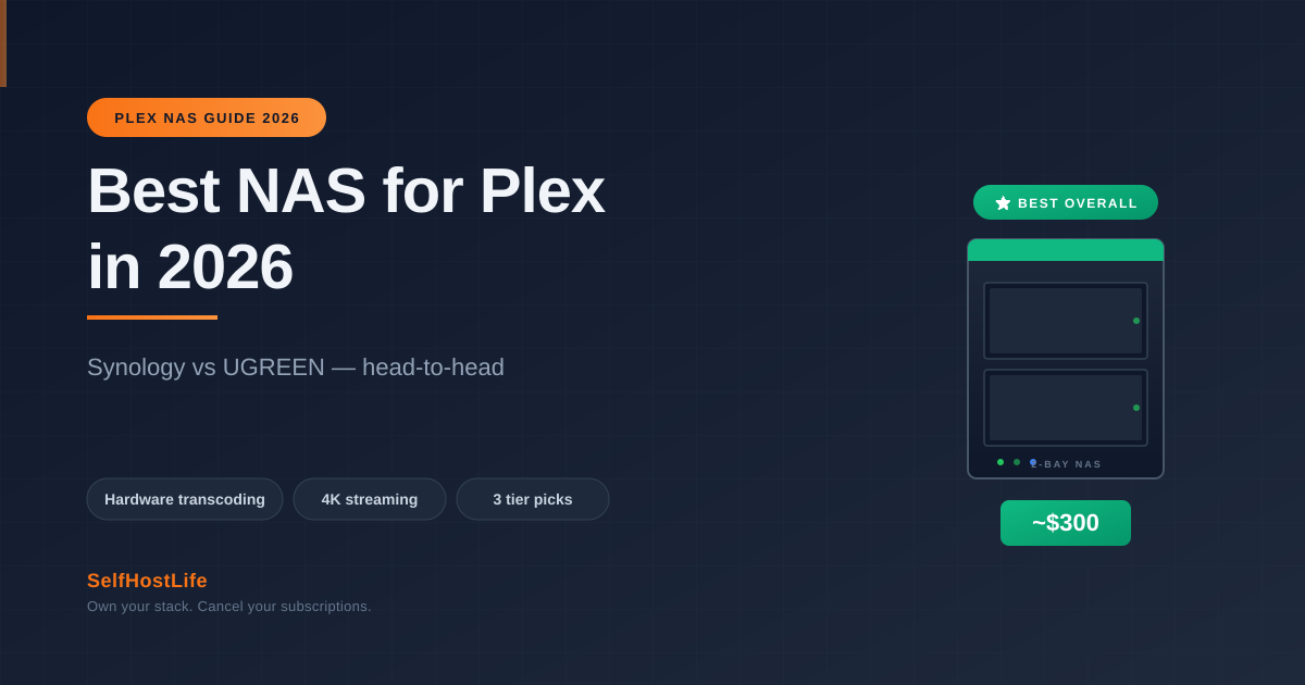 Best NAS for Plex in 2026 — Synology vs UGREEN comparison