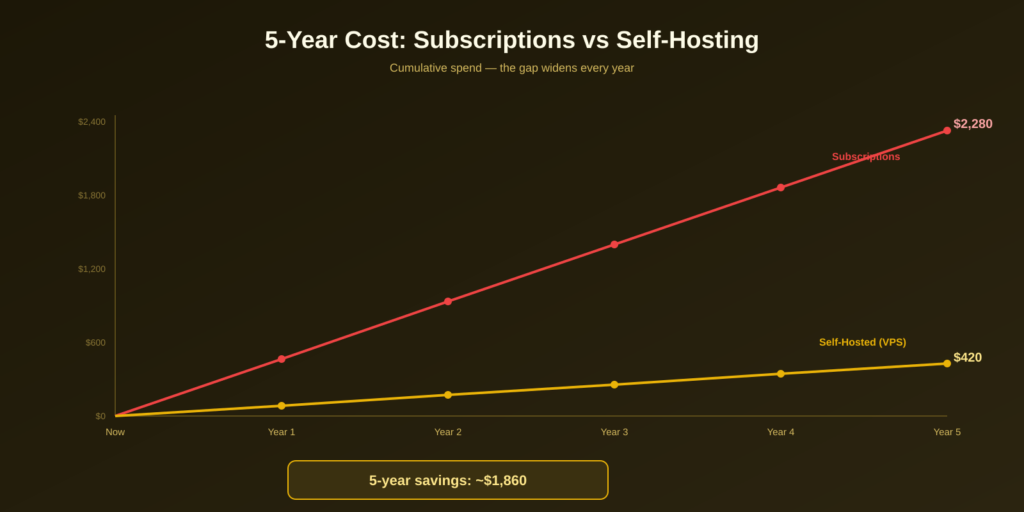 5-year cost comparison of subscriptions vs self-hosting on a VPS