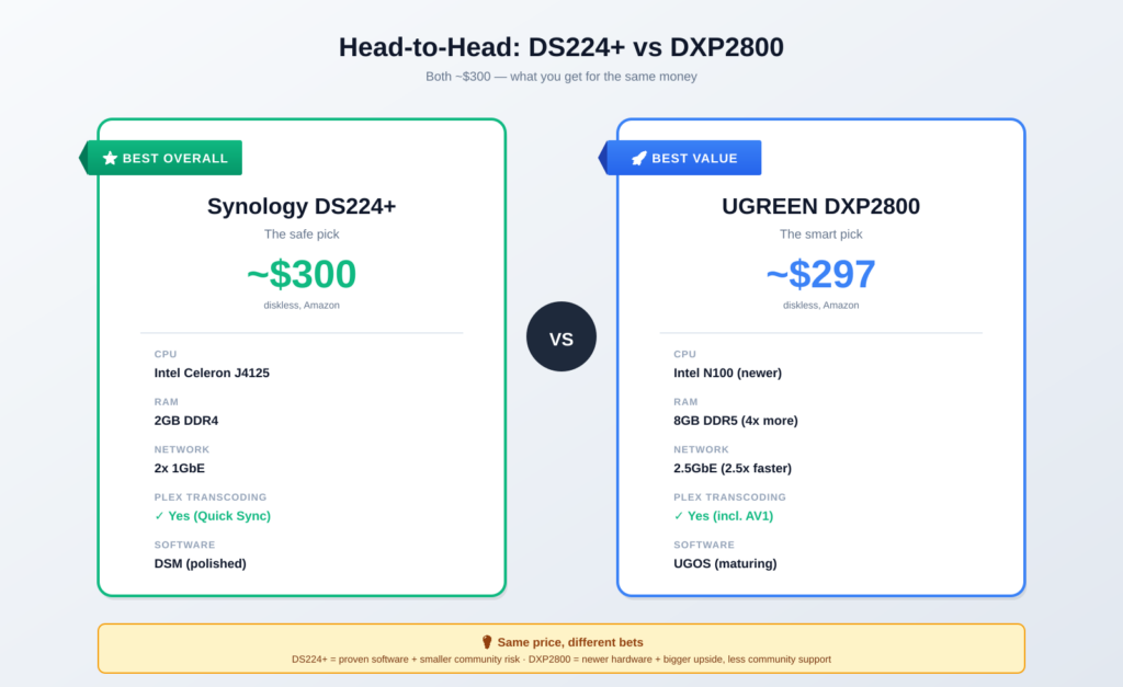 Synology DS224+ vs UGREEN DXP2800 head-to-head comparison