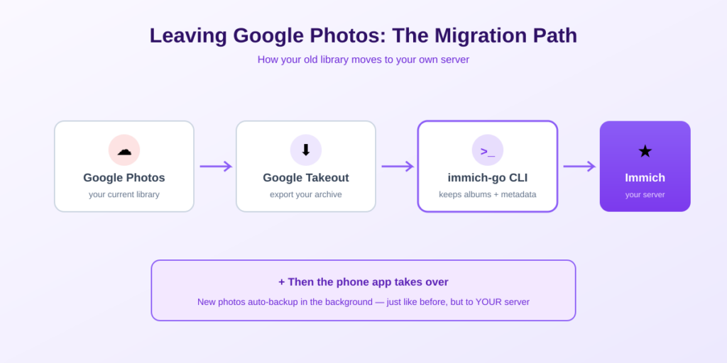 Migrating from Google Photos to Immich — Takeout and immich-go flow