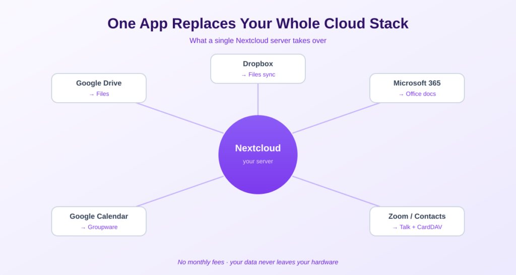 What Nextcloud replaces — Google Drive, Dropbox, Microsoft 365, Calendar