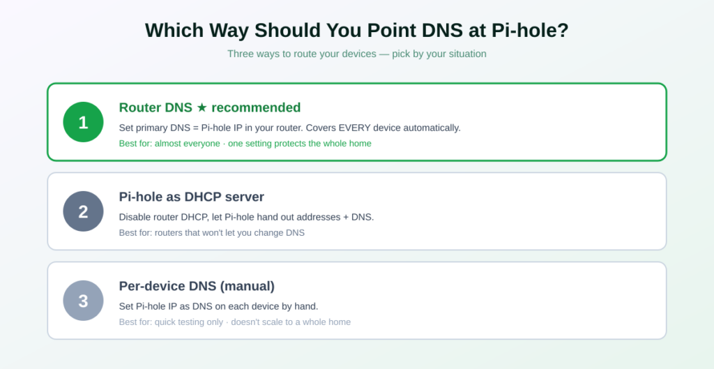 Three ways to point your network DNS at Pi-hole