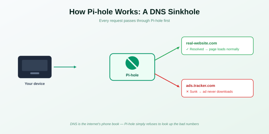 How Pi-hole works — DNS sinkhole blocking ads