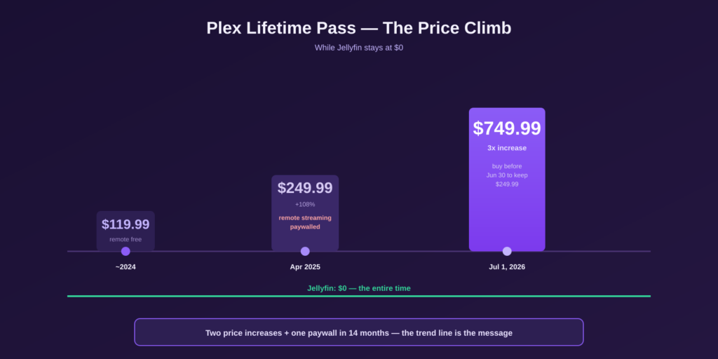 Plex Lifetime Pass price increase timeline 2024 to 2026