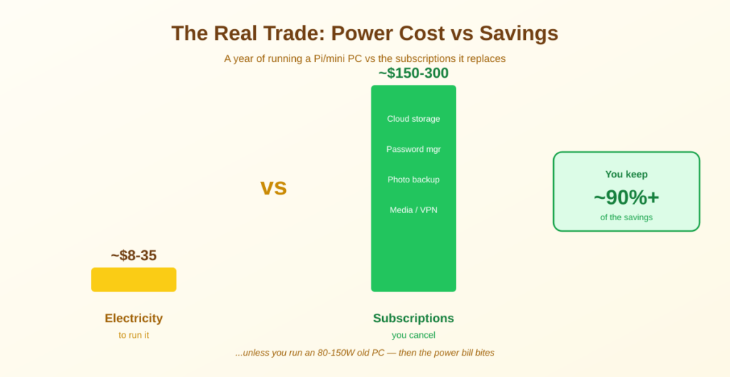 Home server electricity cost versus subscriptions saved per year