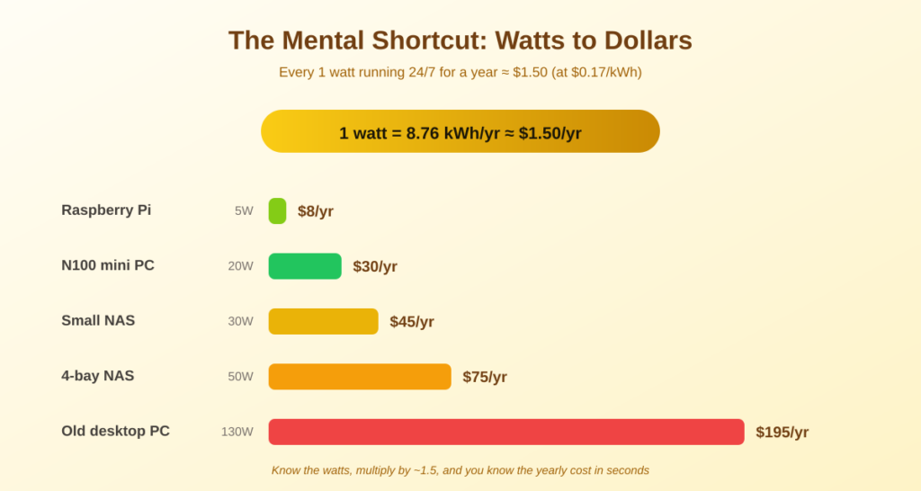 Watts to dollars — what each home server draw costs per year
