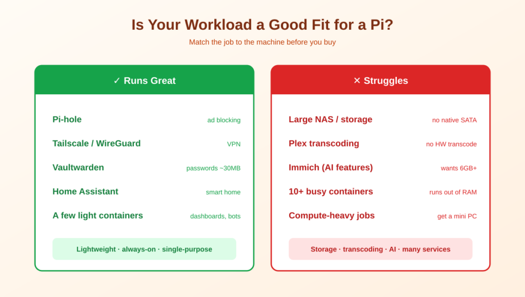 Raspberry Pi workload fit — what runs well vs what struggles
