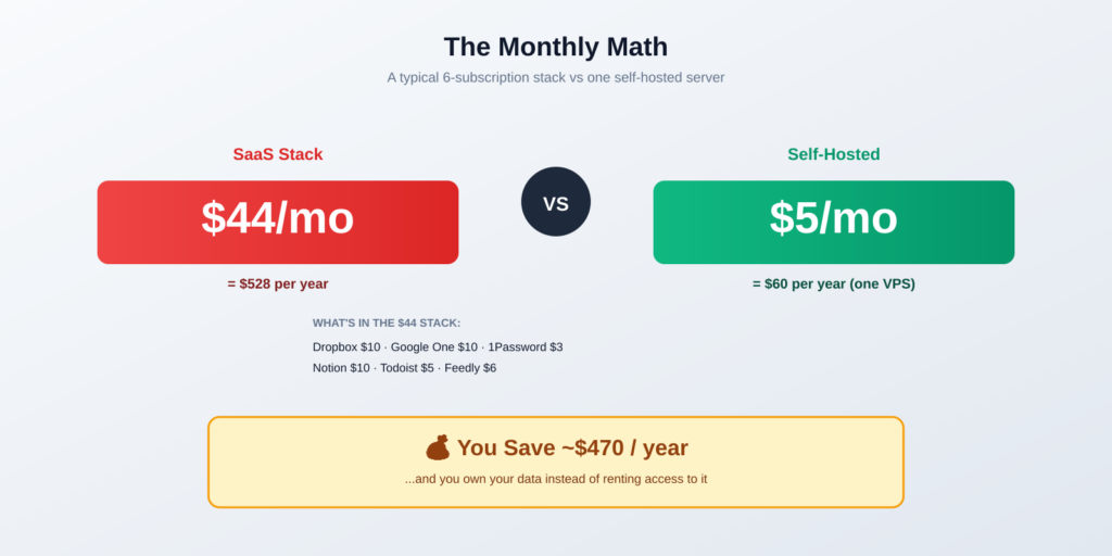 Self-hosting vs SaaS monthly cost comparison — save $470 per year