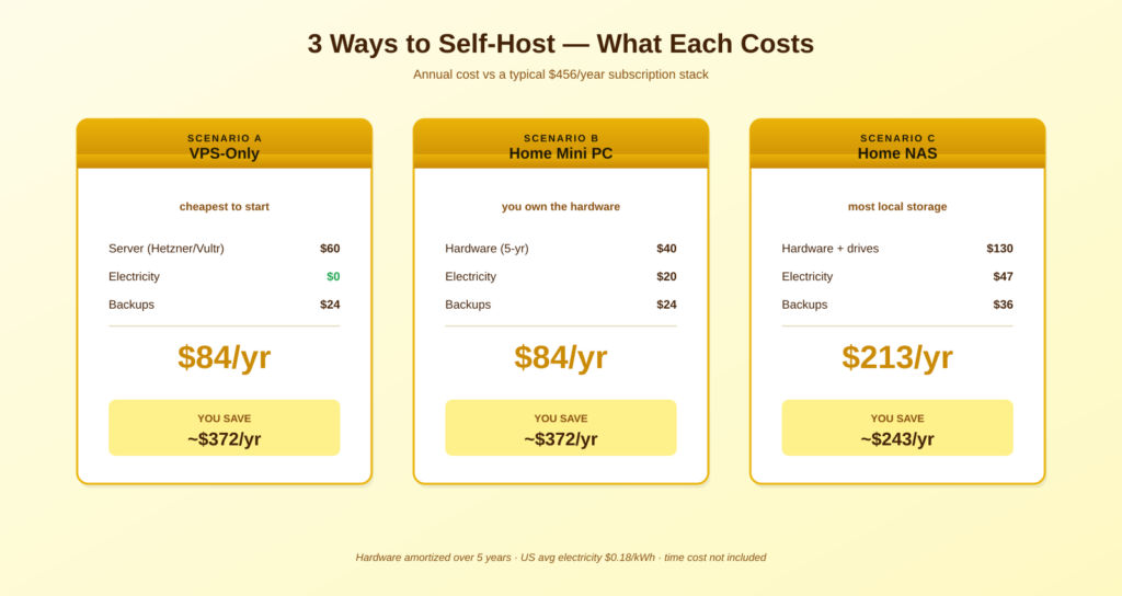 Three self-hosting cost scenarios — VPS, mini PC, and NAS annual cost