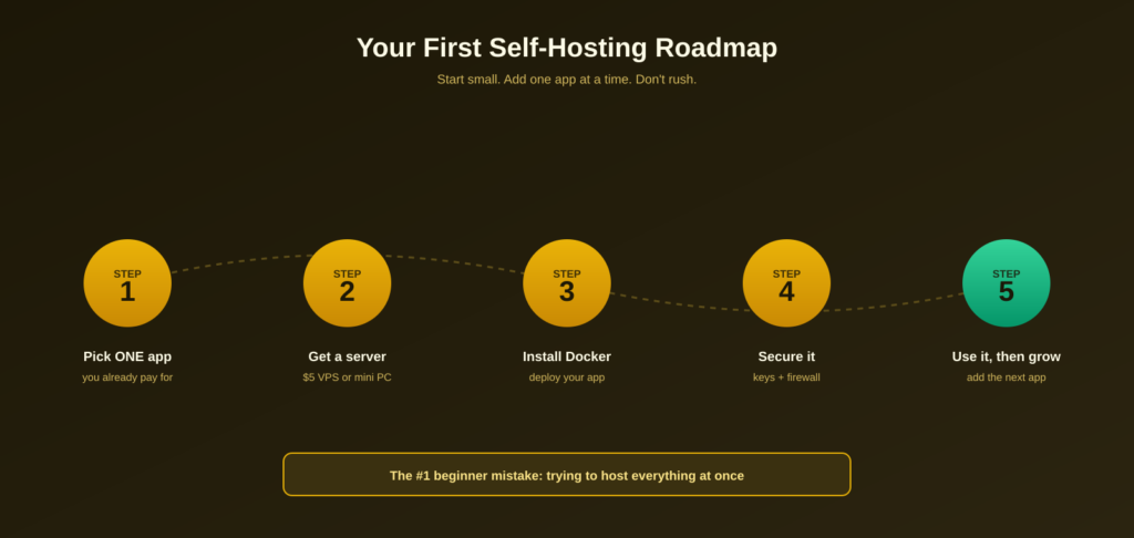 Beginner self-hosting roadmap — five steps to your first app