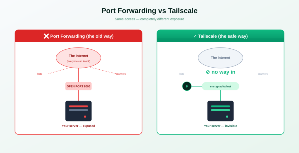 Port forwarding vs Tailscale — exposed server vs invisible server
