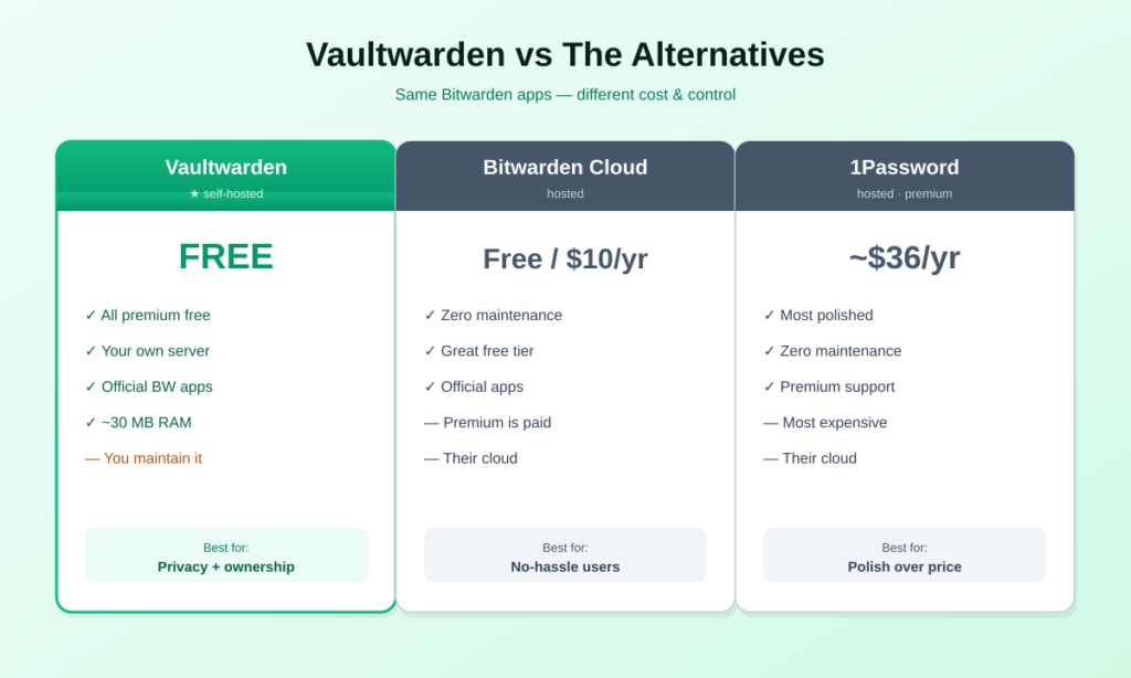 Vaultwarden vs Bitwarden Cloud vs 1Password comparison
