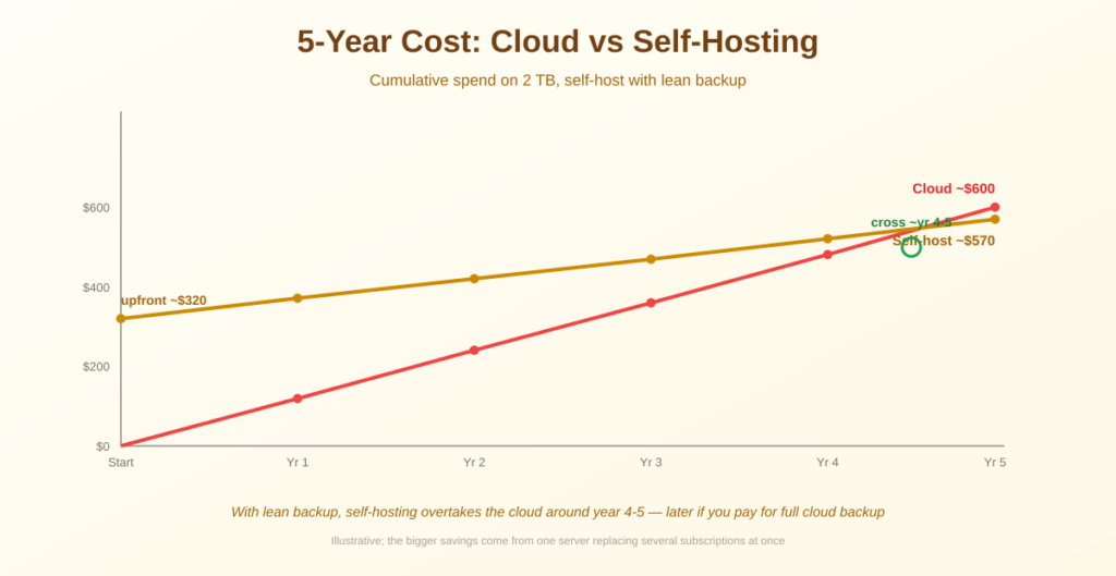 5-year cost cloud vs self-hosting comparison