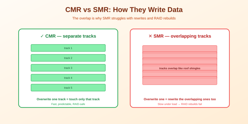 CMR separate tracks vs SMR overlapping shingled tracks