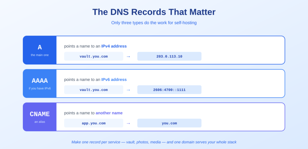 DNS record types A AAAA CNAME explained