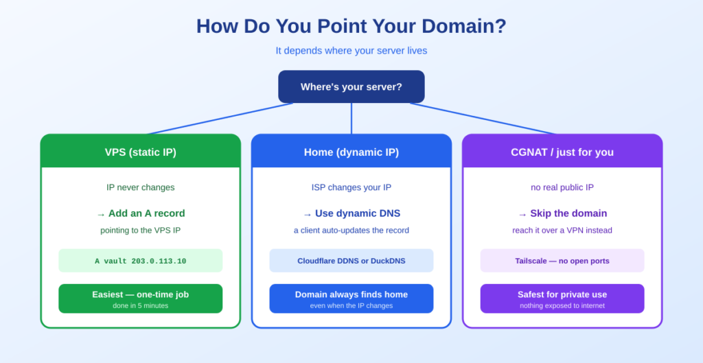 How to point your domain — VPS vs home server vs CGNAT