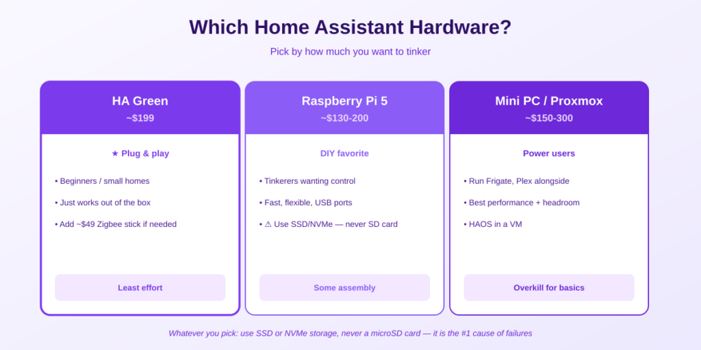 Which Home Assistant hardware to choose