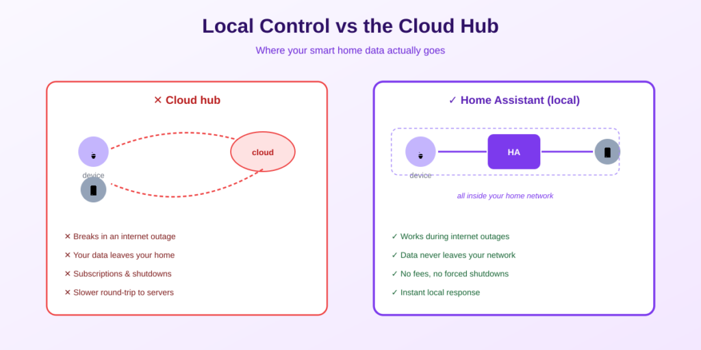 Home Assistant local control vs cloud hub model