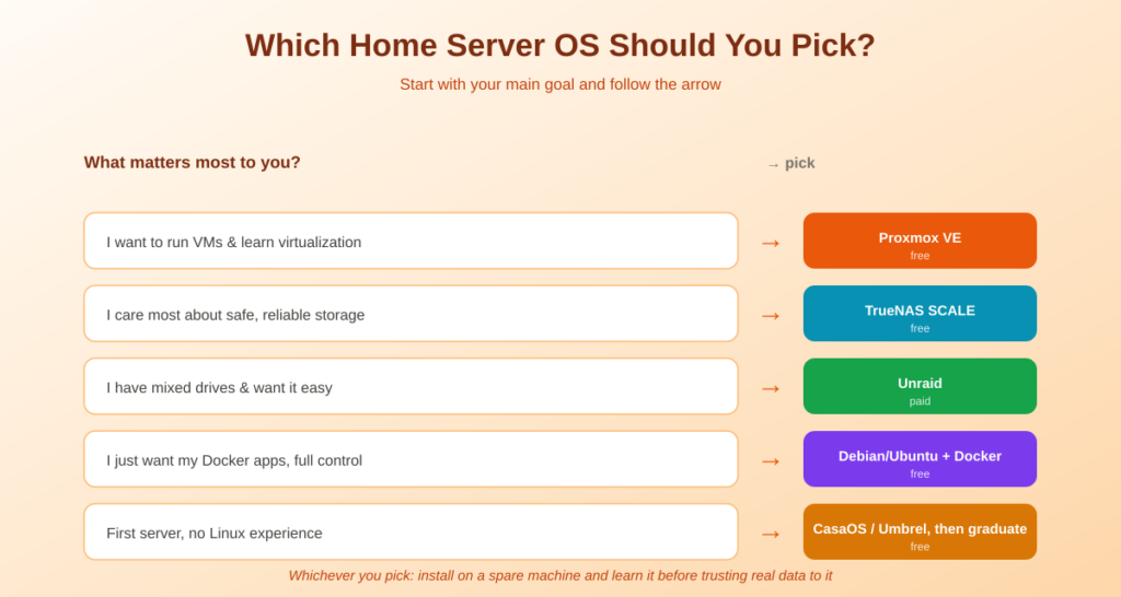 Which home server OS to pick based on your goal