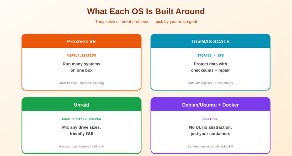 What each home server OS is built around