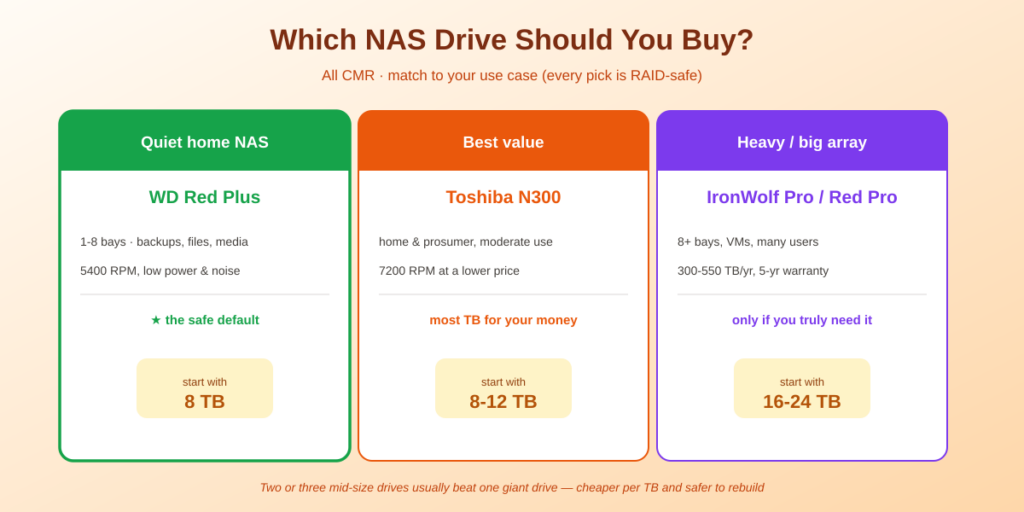Which NAS hard drive and capacity to buy by use case