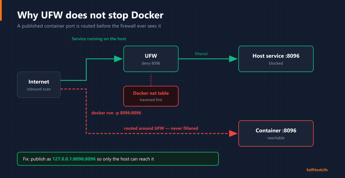 How Docker’s published ports bypass the UFW firewall