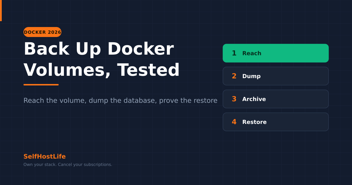 Docker volume backup — named volumes, database dumps, restic, and a tested restore