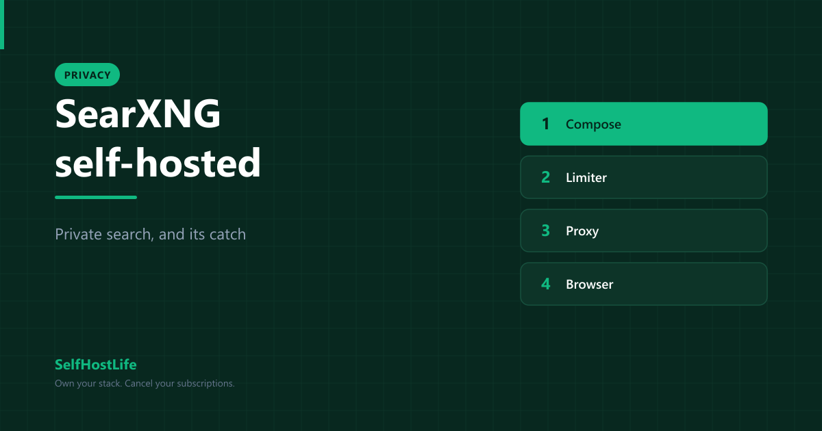 SearXNG self-hosted — the two-container stack, engine suspensions, the Valkey question, and browser integration